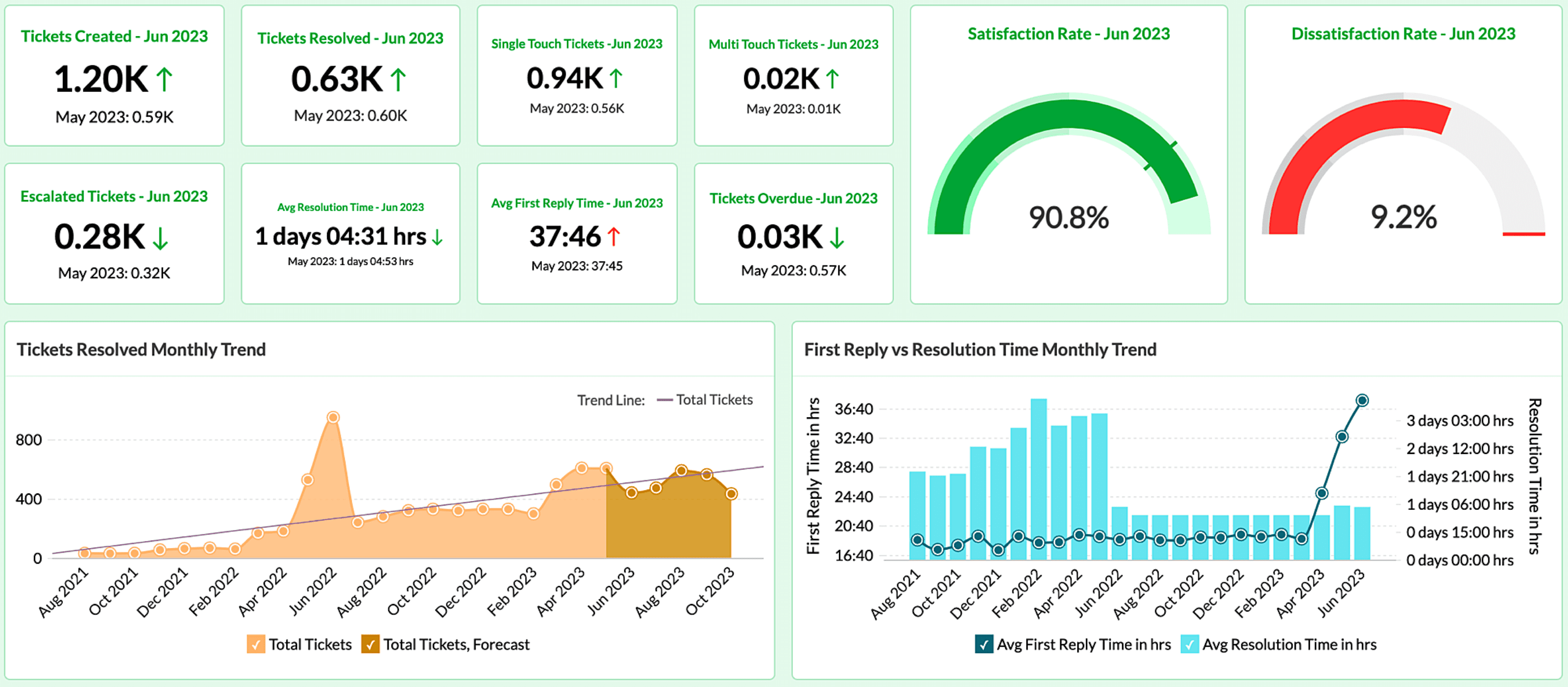 Dashboard de Business Intelligence